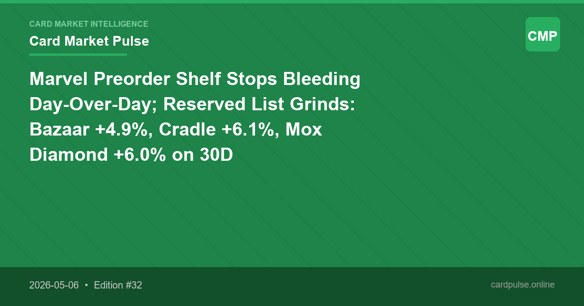 Marvel Preorder Shelf Stops Bleeding Day-Over-Day; Reserved List Grinds: Bazaar +4.9%, Cradle +6.1%, Mox Diamond +6.0% on 30D